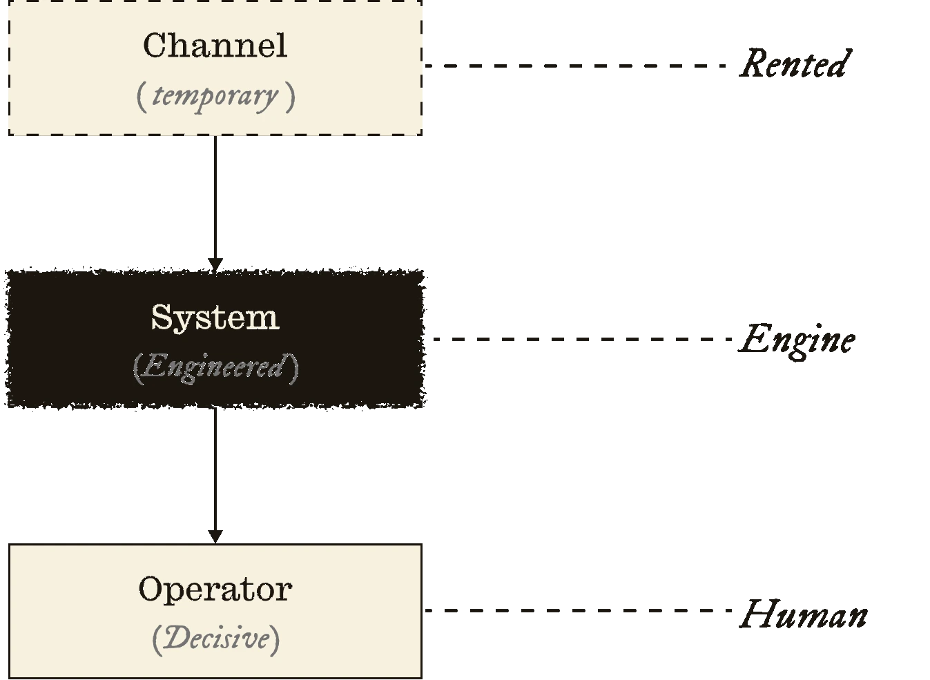 Channel (temporary) feeds into System (Engineered), which feeds into Operator (Decisive)