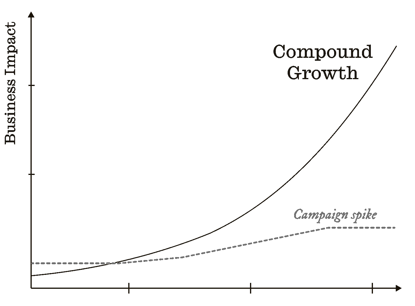 Chart showing compound growth curve overtaking a flat campaign spike over time