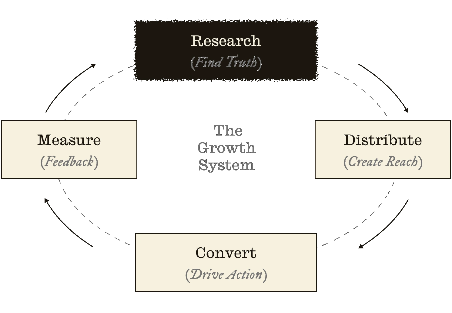 The Growth System cycle: Research (Find Truth), Distribute (Create Reach), Convert (Drive Action), Measure (Feedback)